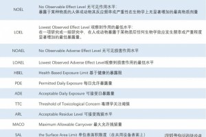 不同监管组织对清洁残留极限核算方法的比照